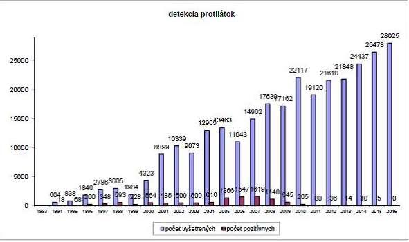 Graf 3 Počty laboratórnych vyšetrení