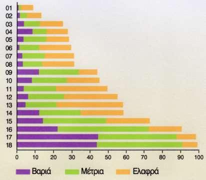 αναλόγως της βαρύτητας αυτών στη μεγαλακρία σε 135 ασθενείς της