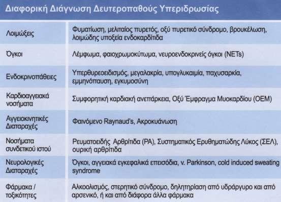 Πίνακας 2: Πίνακας διαφορικής διάγνωσης Εικόνα 17: