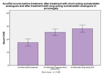 ανάλογα σωματοστατίνης βραχείας δράσης και μετά τη θεραπεία μεμακράς δράσης ανάλογα σωματοστατίνης (p <0,001).