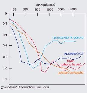 ΚΕΦΑΛΑΙΟ 8 ΗΧΟΠΕΤΑΣΜΑΤΑ είναι πως µία σηµαντική αποµείωση επιτυγχάνεται όταν το ηχοπέτασµα έχει τόσο ύψος, ώστε να αποτρέπει την άµεση οπτική επαφή του δέκτη από τα οχήµατα.