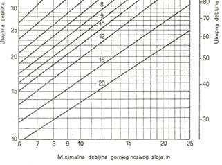je određivanju ukupne debljine kolničke konstrukcije. Koriste se isti nomogrami. Potrebno je odrediti zatjev za sabijenost planuma donjeg nosivog sloja (min. CBR 0%).