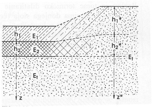 proračun reakcije podloge ispod ekvivalentnog sustava (K) Prema Odemarkovoj teoriji sustav kolničke konstrukcije se svodi na sustav koji ima karakteristike materijala podloge (slika 9). Slika 9.