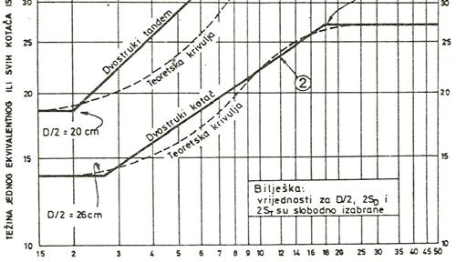 nomograma na slici. Primjer: D 0,47 m 47 cm ; Q 45,69 kn S D 4,4 m 44 cm; G 98,75 kn Slika 4.