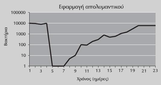 Απαιτείται και μηχανική απομάκρυνση (τρίψιμο) ή και εφαρμογή ψεκασμού με υψηλή πίεση ή συνδυασμός αυτών.