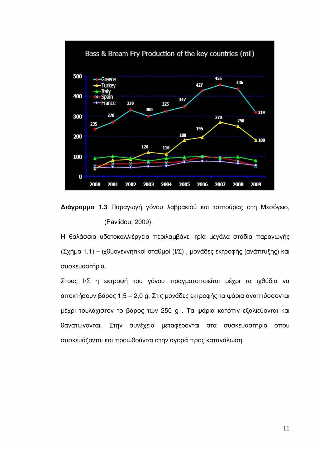 Διάγραμμα 1.3 Παραγωγή γόνου λαβρακιού και τσιπούρας στη Μεσόγειο, (Pavlidou, 2009). Η θαλάσσια υδατοκαλλιέργεια περιλαμβάνει τρία μεγάλα στάδια παραγωγής (Σχήμα 1.