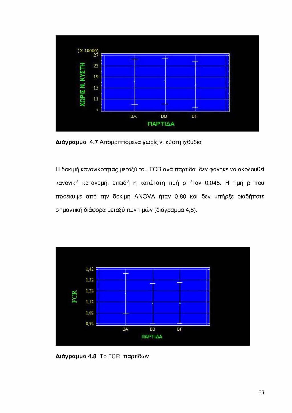Διάγραμμα 4.7 Απορριπτόμενα χωρίς ν.