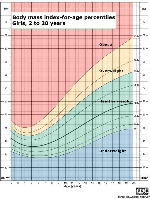 Prevention). (http://www.calculator.net/bmicalculator.html?