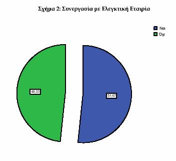 Ένα επιπλέον εύρηµα είναι ότι ένα ποσοστό των ερωτηθέντων, πέραν της διατήρησης τµήµατος εσωτερικού ελέγχου, συνεργάζονται και µε ελεγκτική εταιρία.
