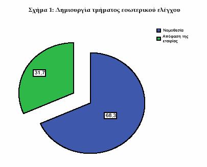 µε ελεγκτική εταιρία;» ενώ το 48,33% απάντησε αρνητικά. (Σχήµα 2).