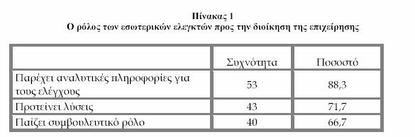 ειδίκευσης στα συγκεκριµένα θέµατα. Σε άλλες περιπτώσεις, ο εσωτερικός ελεγκτής µπορεί να έχει τη δυνατότητα να προσδιορίσει την αιτία αλλά όχι και τη λύση.