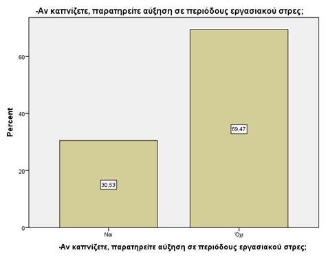 ρεηηθά κε ηελ εξψηεζε αλ νη θαπληζηέο/ηξηεο ηνπ δείγκαηνο παξαηήξεζαλ αχμεζε ζε πεξηφδνπο εξγαζηαθνχ ζηξεο, 29 άηνκα απάληεζαλ λαη (30,5% επί ησλ απαληήζεσλ) θαη 66 άηνκα (69,5% επί ησλ απαληήζεσλ)