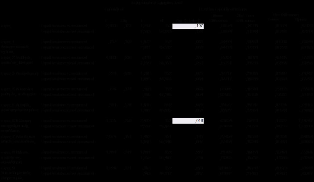 Πίλαθαο Δ3- t-test