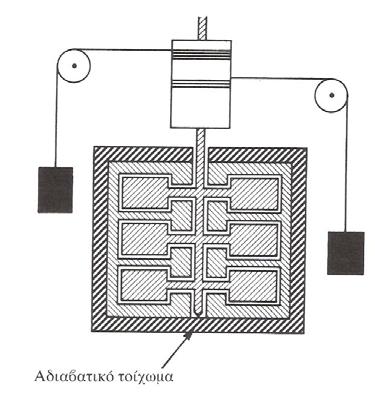 (a) (b) Σχήμα 7.1. Παραδείγματα μετατροπής μηχανικού (a) και ηλεκτρικού (b) έργου σε θερμότητα.