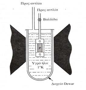 παράγοντας μβ/kt 1. Θα πρέπει επομένως Τ = Τ 1 (Β 0 /Β 1 ) (7.