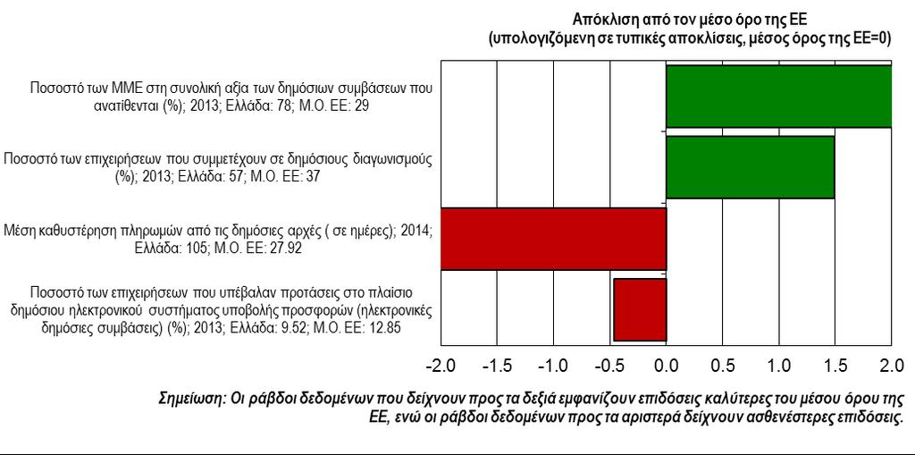3.4 Κρατικές ενισχύσεις και δημόσιες συμβάσεις Η συνολική επίδοση της Ελλάδας εξακολουθεί να ευθυγραμμίζεται με τον μέσο όρο της ΕΕ.