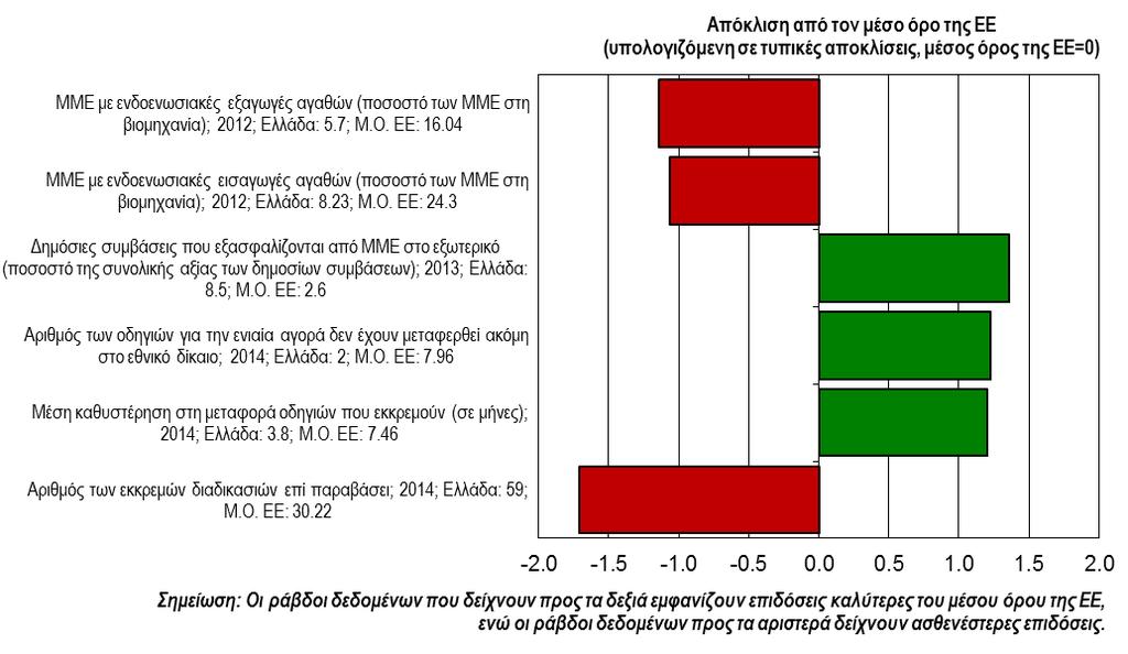 3.6 Ενιαία αγορά Οι επιδόσεις της Ελλάδας στον τομέα αυτό ευθυγραμμίζονται με τον μέσο όρο της ΕΕ, έχοντας βελτιωθεί σημαντικά μετά την έγκριση της SBA.
