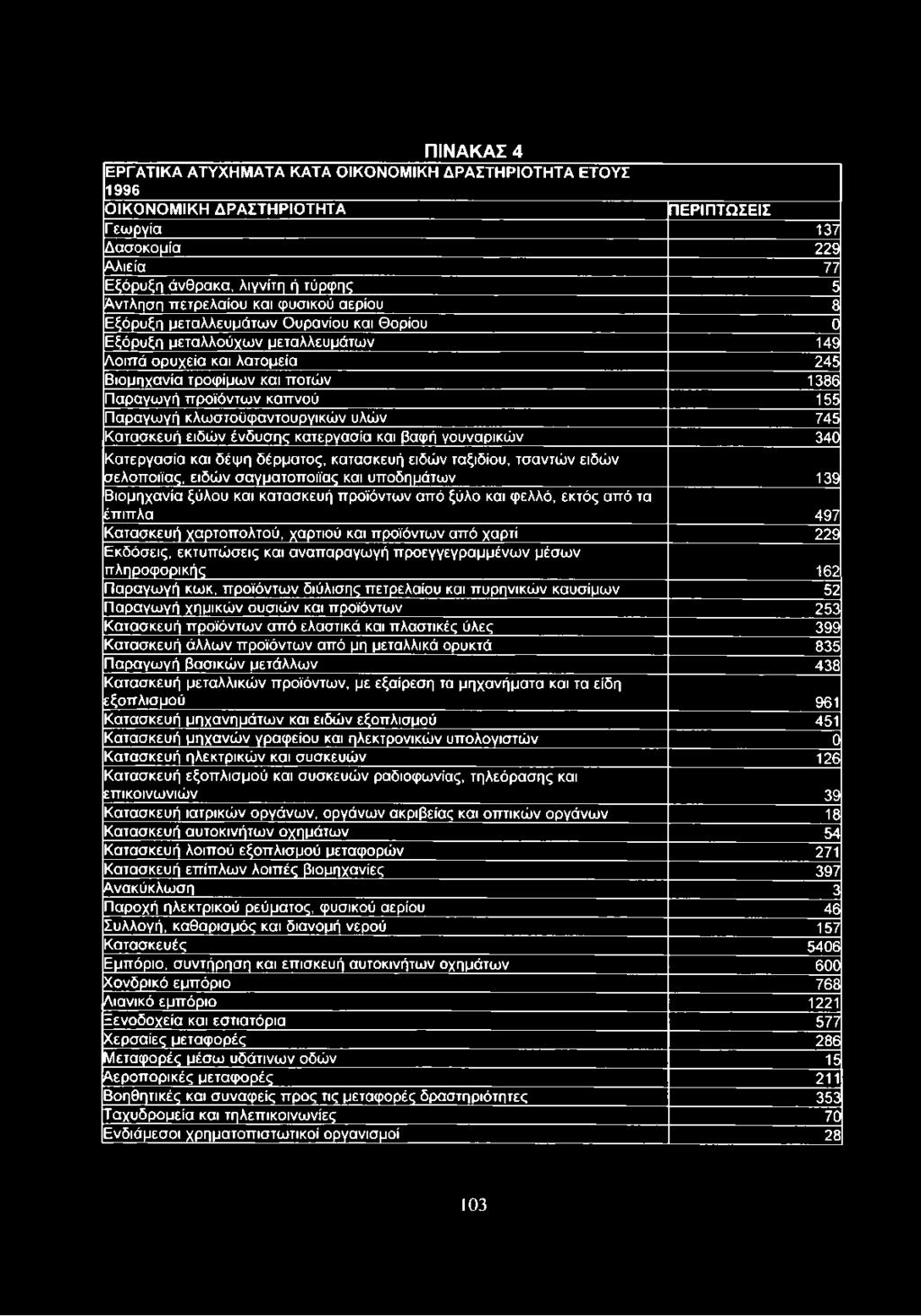 Παραγωγή κλωστοϋφαντουργικών υλών 745 Κατασκευή ειδών ένδυσης κατεργασία και βαφή γουναρικών 340 Κατεργασία και δέψη δέρματος, κατασκευή ειδών ταξιδιού, τσαντών ειδών σελοποιϊας, ειδών σαγματοποιϊας