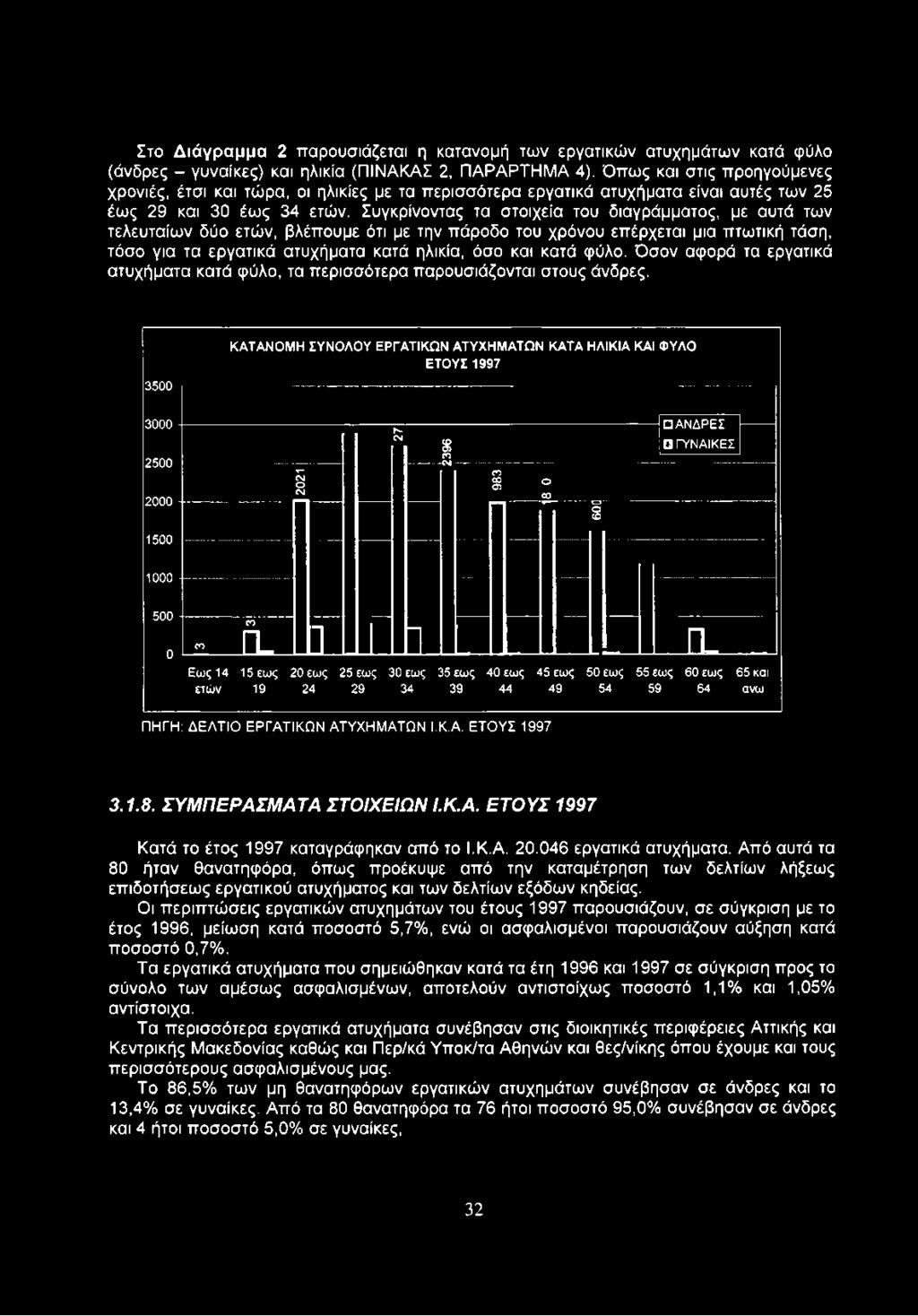 Συγκρίνοντας τα στοιχεία του διαγράμματος, με αυτά των τελευταίων δύο ετών, βλέπουμε ότι με την πάροδο του χρόνου επέρχεται μια πτωτική τάση, τόσο για τα εργατικά ατυχήματα κατά ηλικία, όσο και κατά