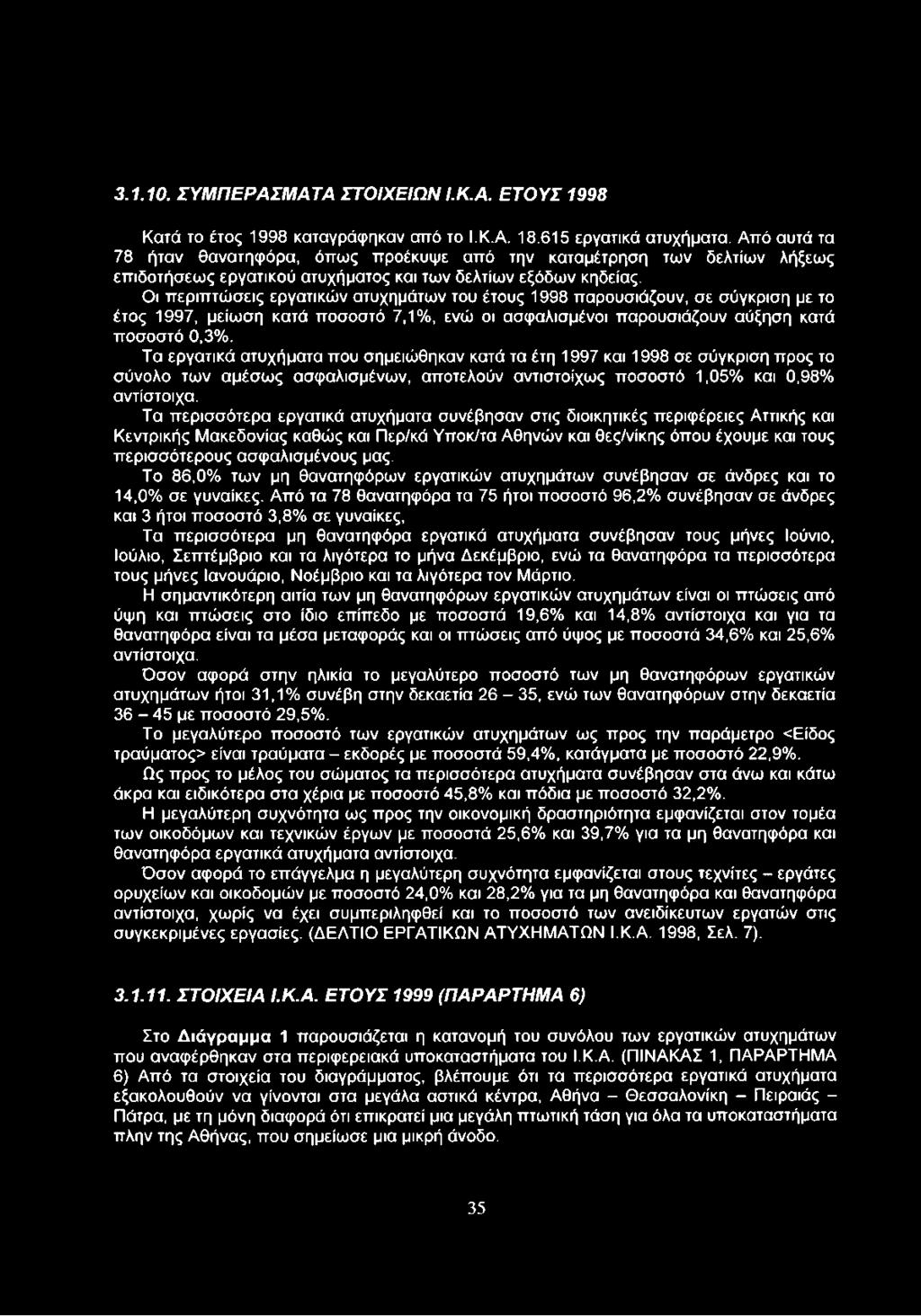 Οι περιπτώσεις εργατικών ατυχημάτων του έτους 1998 παρουσιάζουν, σε σύγκριση με το έτος 1997, μείωση κατά ποσοστό 7,1%, ενώ οι ασφαλισμένοι παρουσιάζουν αύξηση κατά ποσοστό 0,3%.