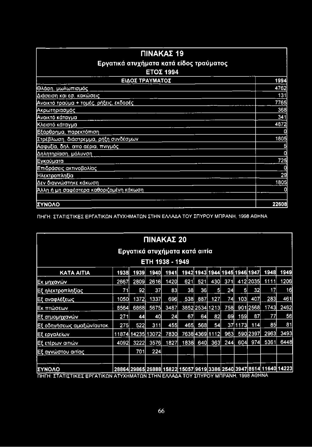 απο αέρια, πνιγμός 5 Δηλητηρίαση, μόλυνση 0 Εγκαύματα 725 Επιδράσεις ακτινοβολίας 0 Ηλεκτροπληξία 29 Δεν διαγνώστηκε κάκωση 1805 Άλλη ή μη σαφέστερα καθοριζομένη κάκωση 0 ΣΥΝΟΛΟ 22608 ΠΗΓΗ: