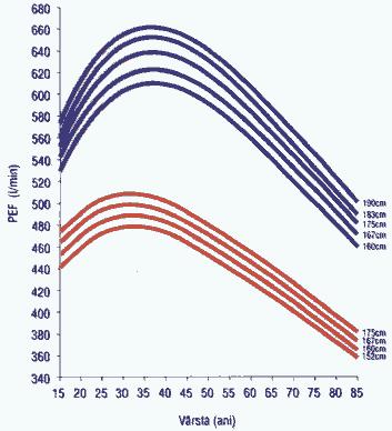 Fig. 7. Valorile PEF-ului în funcţie de vârstă şi înălţime Nomograma din Fig. 8(a). corespunde următoarelor formule: FEV FVC MEF 5-75 = 0.0347 x înălţimea 0.05 x vârsta.99 = 0.0435 x înălţimea 0.