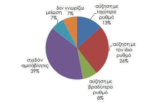 μονάδες, με το ποσοστό εκείνων που προβλέπουν αύξηση τιμών με τον ίδιο ή ταχύτερο ρυθμό να αυξάνεται ελαφρώς στο 39% (από 38%), που είναι ίδιο με το ποσοστό εκείνων που αναμένουν