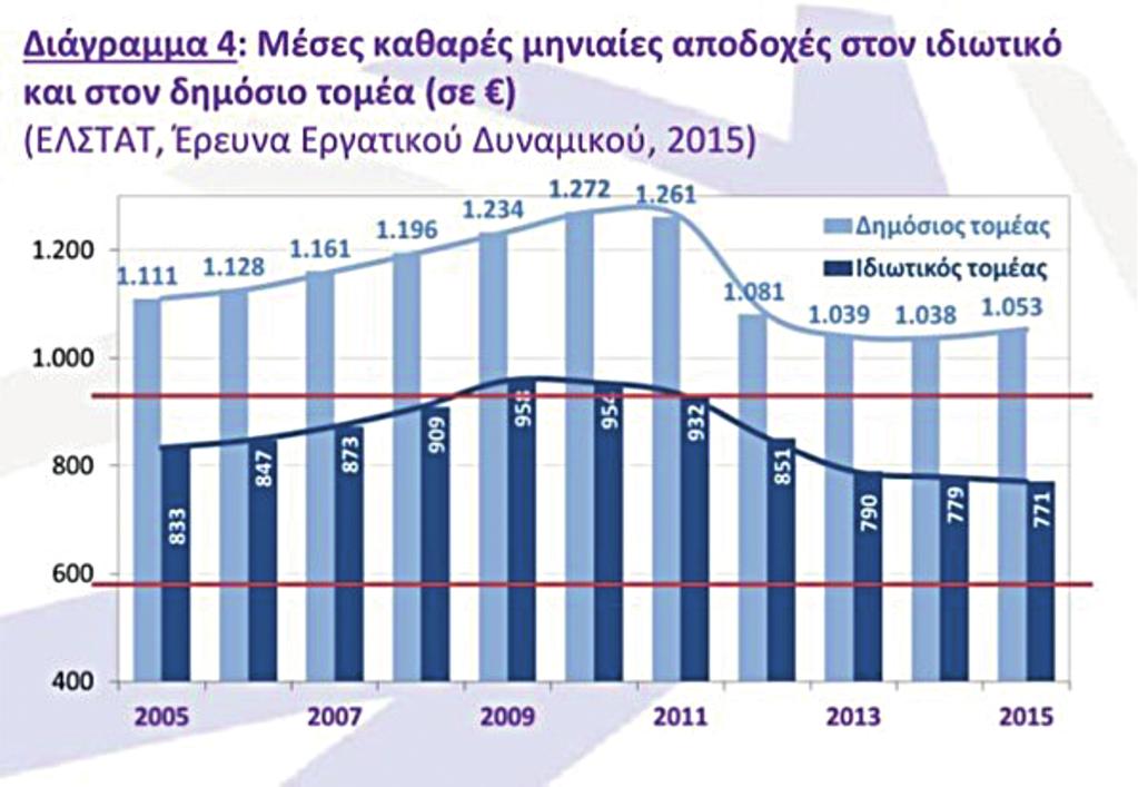 Εμπόδιο νούμερο 4: Αναποτελεσματικό σπάταλο κράτος Αυτό είναι ένα πολυσυζητημένο θέμα το οποίο βέβαια δεν μπορεί να αναλυθεί εδώ σε βάθος. Θα κάνω απλώς μερικές ενδεικτικές παρατηρήσεις.