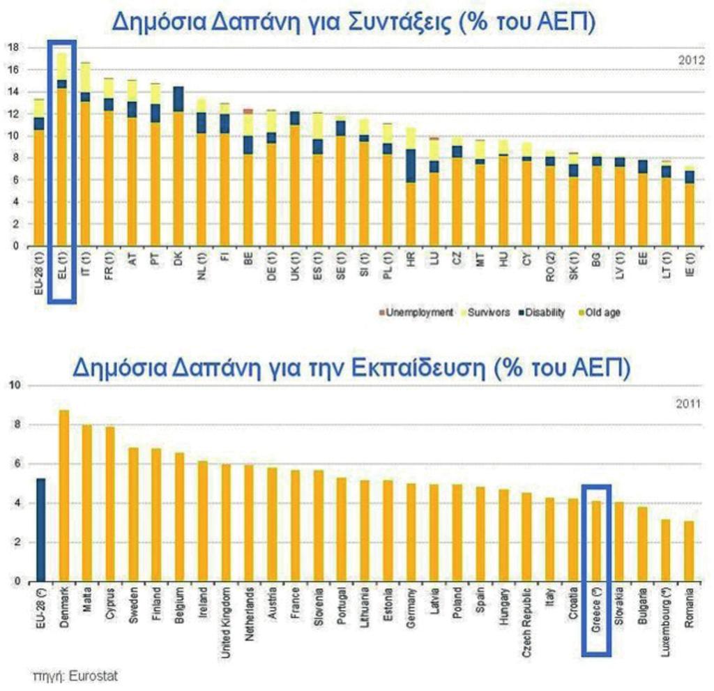 ΚΡΙΣΗ ΜΕΤΤΑΡΥΘΜΙΣΕΙΣ ΑΝΑΠΤΥΞΗ ΠΡΑΚΤΙΚΑ ΣΥΝΕΔΡΙΟΥ Γράφημα 23 Παρόλα αυτά έχει κατορθώσει να αποτύχει και σ αυτό καθώς το ασφαλιστικό σύστημα αποτελεί μια «βόμβα» που είναι έτοιμη να εκραγεί