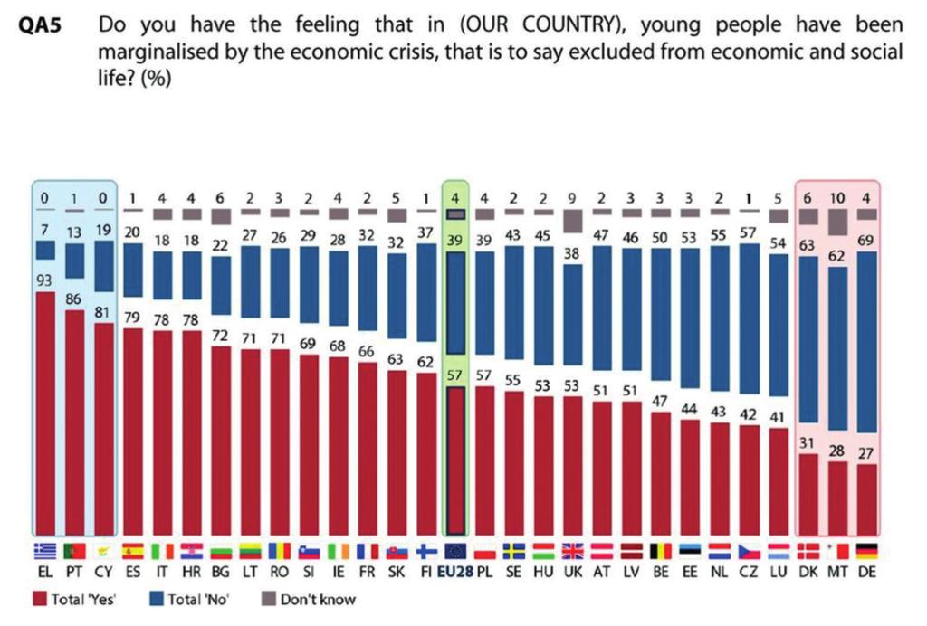 Έχουμε, λοιπόν, φροντίσει, να εξασφαλίσουμε κονδύλια για τους «ηλικιωμένους των 55 ετών» και ταυτόχρονα «ευνουχίζουμε» τους νέους, οι οποίοι παραμένουν στο πατρικό τους σπίτι για να μπορούν να