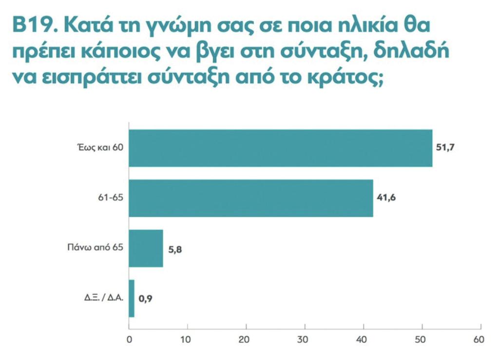 Ελλήνων (63% ανάμεσα στους νέους 18-24) απάντησαν ότι θα πρέπει να