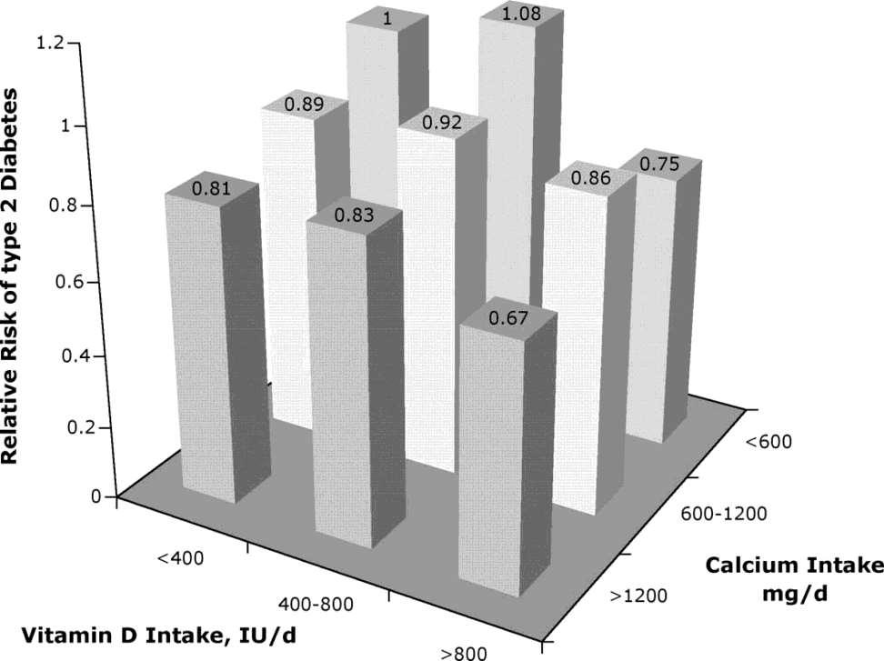 Adjusted relative risk of incident type 2 DM in the Nurses Health Study by calcium and vitamin D intake