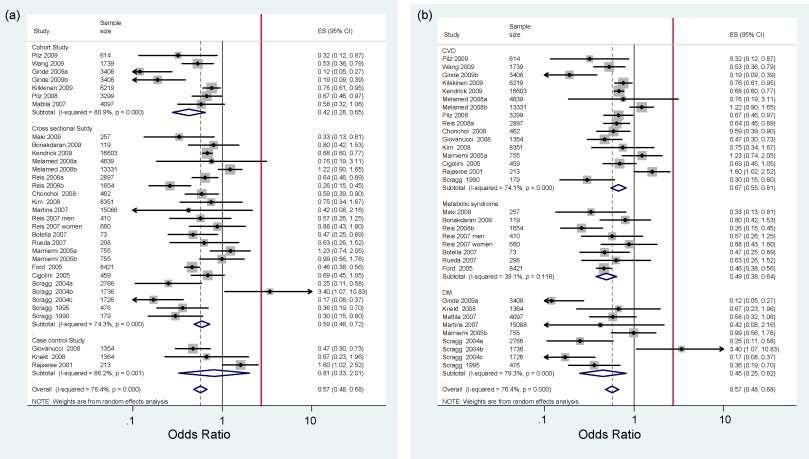 Levels of vitamin D and cardiometabolic disorders: