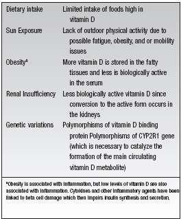 Factors Contributing to Low