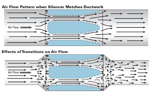 Shahrokhi Technical Institute Sound Attenuators (Silencers) And Acoustic Louvers مالحظات تعیین ابعاد صداگیر ابعاد یک صداگیر بستگی به محل نصب الزامات عملکردی و ابعاد داکت در باالدست و پایین دست صداگیر