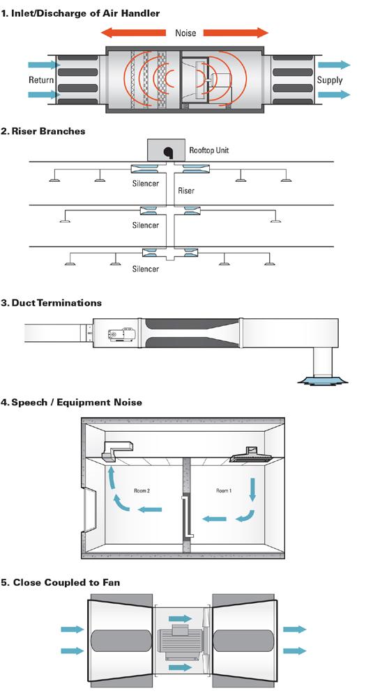 Sound Attenuators (Silencers) And Acoustic Louvers Shahrokhi Technical Institute 1.