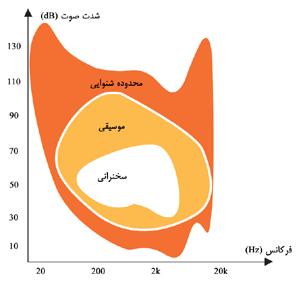 Shahrokhi Technical Institute Sound Attenuators (Silencers) And Acoustic Louvers تقسیم بازه فرکانسی به روش باندهای اکتاو با توجه به سیستم شنوایی انسان بسیار بهتر است.