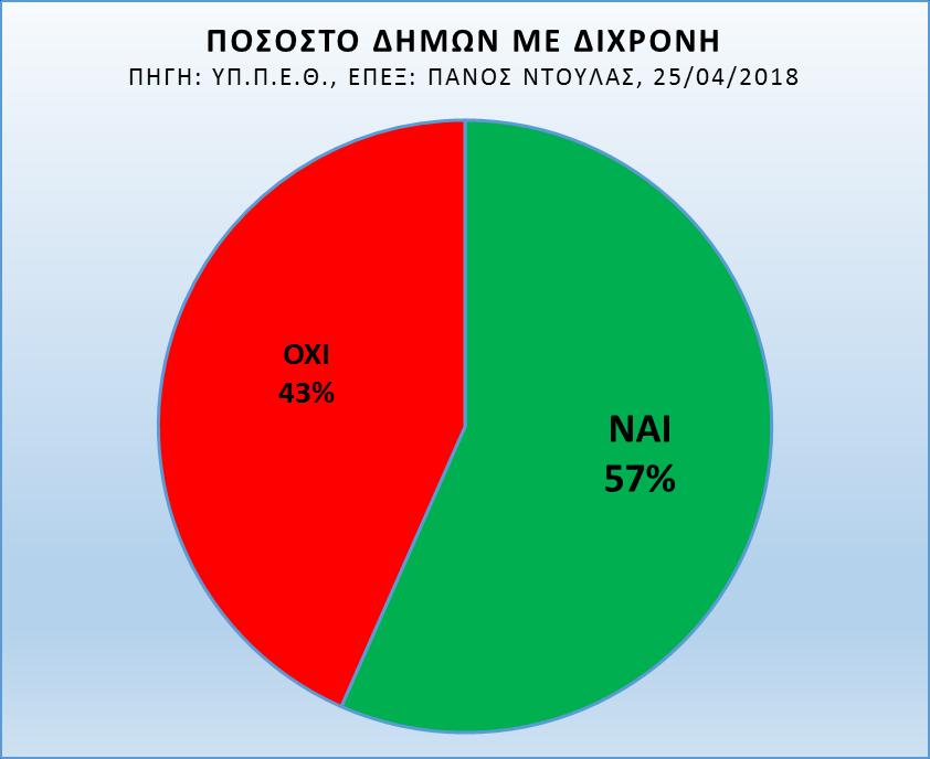 Γενικά Προχτές το Υπουργείο Παιδείας ανακοίνωσε (Υπουργείο Παιδείας, 2018) την έναρξη εφαρμογής της δίχρονης προσχολικής εκπαίδευσης σε δεκάδες Δήμους της χώρας.