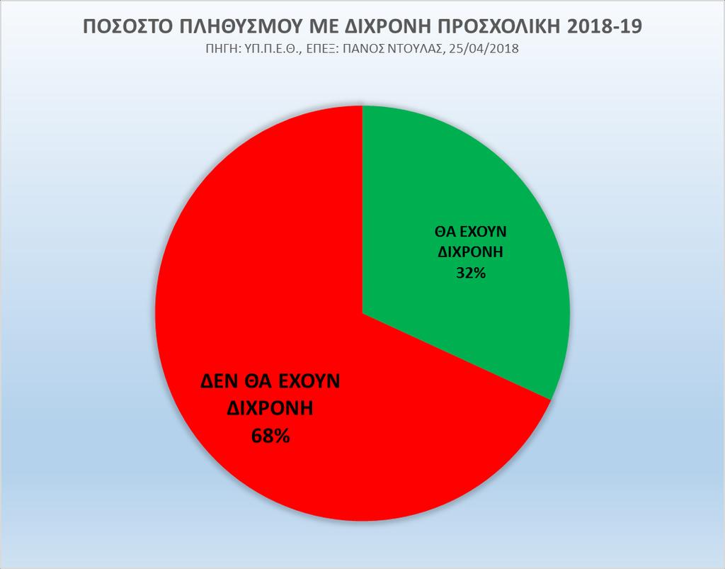 Ποσοστά πληθυσμού Ποσοστό επί συνόλου πληθυσμού Τι ποσοστό πληθυσμού όμως αντιπροσωπεύουν συνολικά και ανά Περιφέρεια αυτοί οι Δήμοι; Ο Πίνακας 2 και το Διάγραμμα 2 απαντάνε σε αυτό το