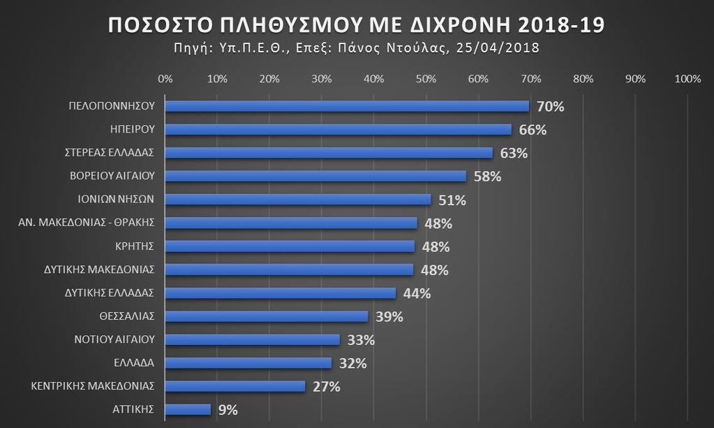Ποσοστό πληθυσμού ανά Περιφέρεια Ανά Περιφέρεια, το ποσοστό πληθυσμού που θα καλυφθεί φαίνεται στο Διάγραμμα 3, με