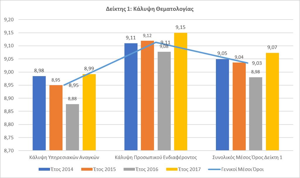 Γράφημα : Ανάλυση Δείκτη 1 Αξιολόγησης ανά Έτος Υλοποίησης.