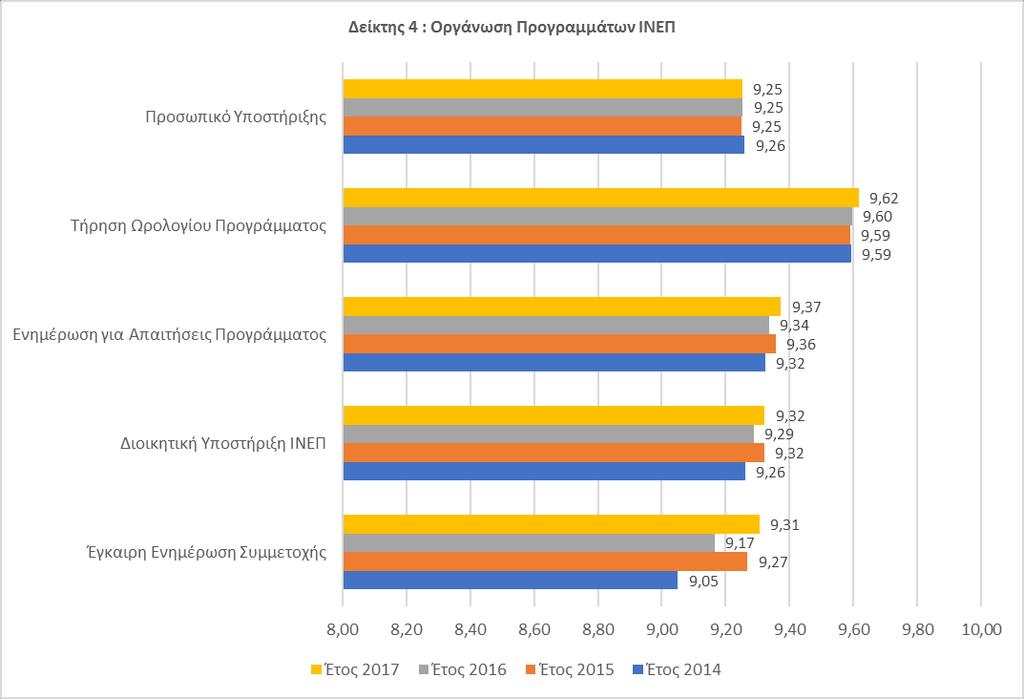 Γραφήματα : Ανάλυση Δείκτη 4 Αξιολόγησης (Οργάνωση Προγράμματος) ανά Έτος Υλοποίησης.