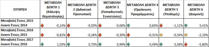 ΔΙΑΧΡΟΝΙΚΗ ΜΕΤΑΒΟΛΗ ΤΩΝ ΕΠΙΜΕΡΟΥΣ ΔΕΙΚΤΩΝ ΑΞΙΟΛΟΓΗΣΗΣ ΕΠΙΜΟΡΦΩΤΙΚΩΝ ΠΡΟΓΡΑΜΜΑΤΩΝ Από τα στοιχεία της αξιολόγησης των προγραμμάτων, καταγράφονται οι ακόλουθες Μεταβολές των επιμέρους Δεικτών
