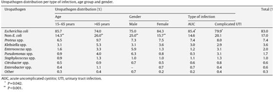 Παράγοντες κινδύνου Staphylococcus saprophyticus σπάνια απομονώνεται στην Ελλάδα (<1% των λοιμώξεων κατώτερου ουροποιητικού) Kahlmeter G. the ECO.SENS Project. J Antimicrob Chemother 2003;51:69 76.