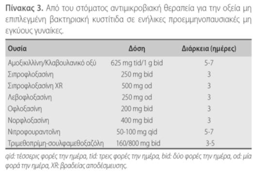Ελληνικές κατευθυντήριες οδηγίες Γενική ούρων ή καλλιέργεια ούρων σε ασυμπτωματικούς ασθενείς μετά την θεραπεία δεν συνιστώνται (LE: 2b GR: B) Εξαίρεση η κύηση Παρακολούθηση Σε γυναίκες που τα