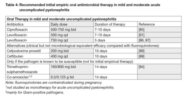 Διάρκεια θεραπείας 1-2 εβδομάδες σε σοβαρή αναπίπλεκτη πυελονεφρίτιδα Υποτροπιάζουσες μη επιπλεγμένες ουρολοιμώξεις Η