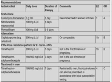 Θεραπεία Παρακολούθηση Χωρίς παράγοντες για επιπλεγμένη λοίμωξη παρόμοια θεραπεία με γυναίκες Κινολόνη TMP/SMX Τροποποίηση με αποτελέσματα καλλιεργειών Διάρκεια 7 ημέρες Σε μη