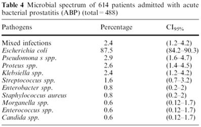 επεμβάσεις Approximately 10% of the cases were MABP and 90% were SABP Millan Rodrıguez F et al, J Urol (2006) 24: 45 50 E. coli MABP 62.5%, SABP 90.
