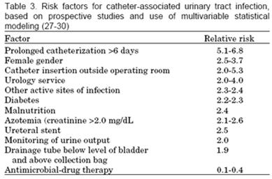 Επιδημιολογία Η συχνότερη ενδονοσοκομειακή λοίμωξη Tambyah PA et al, Int J Antimicrob Agents 2004; 24(Suppl 1):S44 S48 Η επίπτωση της βακτηριουρίας σε παρουσία καθετήρα 3 8%