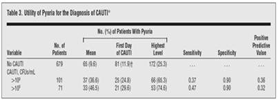 Πυουρία Αποτελεί ένδειξη φλεγμονής και συνήθως παρατηρείται σε CA UTI αλλά και CA ASB 761 ασθενείς με καθετήρα 82(10,8%) CA UTI(>10 3 cfu/ml) Η πυουρία δεν αποτελεί κριτήριο για τη διάγνωση CA UTI Ο